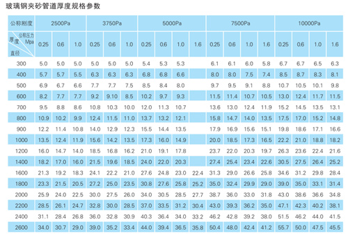玻璃钢夹砂管壁厚标准 玻璃钢夹砂管壁厚标准