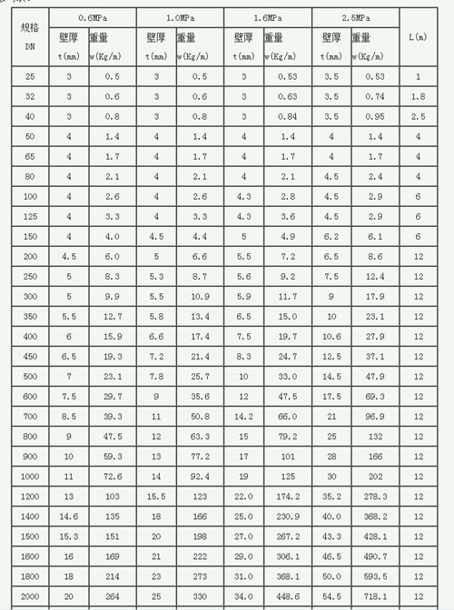 玻璃钢夹砂管规格参数表 玻璃钢夹砂管规格参数表