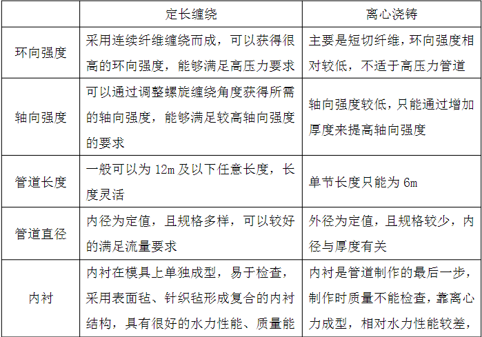 玻璃钢管定长缠绕和离心浇铸工艺比较 玻璃钢管定长缠绕和离心浇铸工艺比较